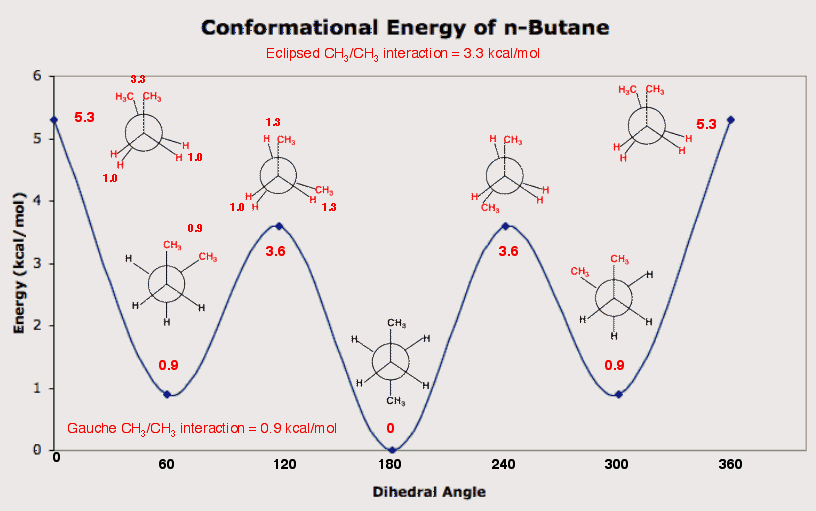 What is the Difference Between nButane and Butane