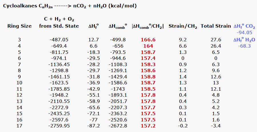 heat of combustion table