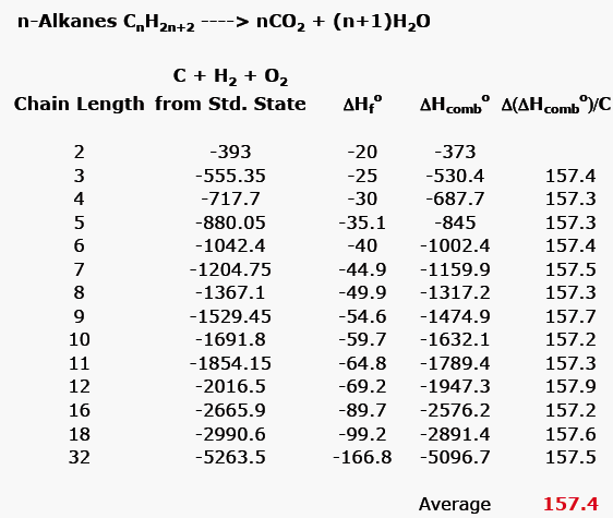 Delta H Formation Chart